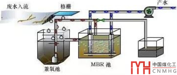 MBR(膜生物反应器)