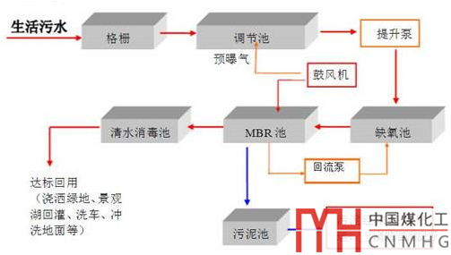 MBR(膜生物反应器)