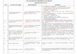 节前提升安全意识提升及节前检查重点工业企业常见安全隐患整改对应依据raybet雷电竞电竞app下载地址docx