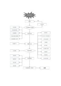 应急响应流程图（可编辑）docx