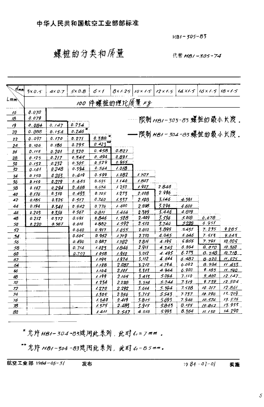 HB 1-305-1983螺桩的分类和重量