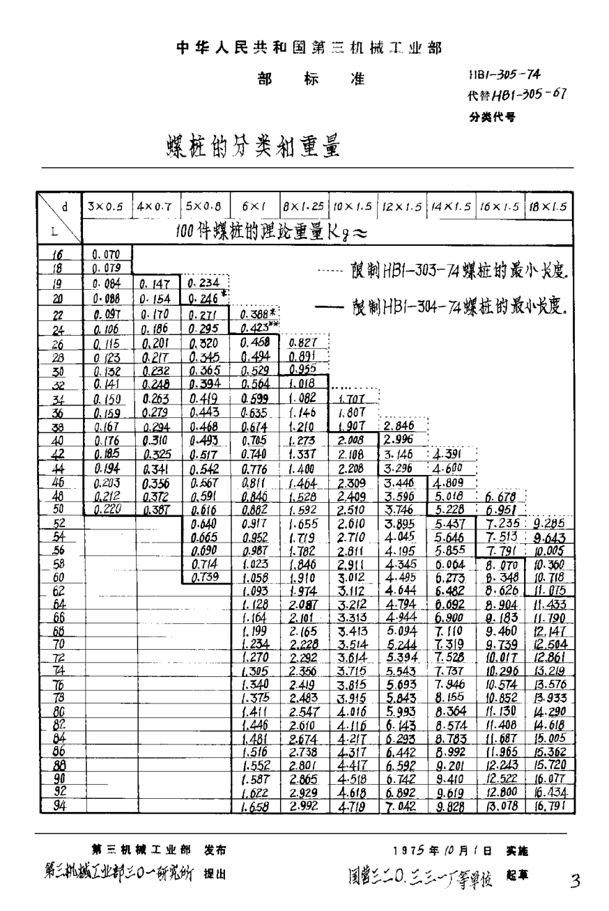 HB 1-305-1974螺桩的分类和重量