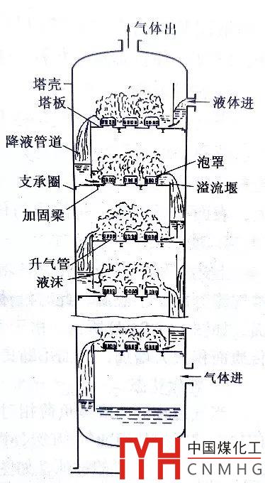 板式塔设计核心：负荷性能图（水力学图）