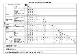 常用危险化学品储存禁忌物配存表pdf